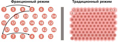 Режимы работы лазера