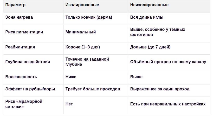 Изолированные и неизолированные: сравнительная таблица